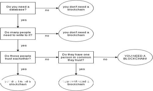 区块链技术催生的五大新兴产业，颠覆传统市场格局
