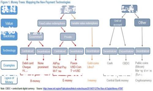 区块链创造方案有哪些

bianzi区块链，数字货币，去中心化，智能合约/bianzi

## 区块链创造方案的概述

区块链技术作为一种去中心化的分布式数据库，近年来越来越受到关注。它不仅能确保数据的安全性和真实性，还具有透明性、不可篡改性等特点。因此，许多行业开始探索如何利用区块链技术创造出切实可行的解决方案。本文将从不同的行业应用、大众用户的需求、潜在的商业模式等方面详细探讨区块链创造方案，并深入分析相关问题。

## 什么是区块链？

区块链是一种将数据按照时间顺序以区块形式链接起来的分布式数据库系统。每个区块包含一定量的数据，以链条的形式相互连接。区块链的去中心化特点使得数据的存储和交易不依赖于中央机构，因此极大地提高了数据的安全性和透明性。

区块链的核心技术包括共识机制、智能合约、加密技术等。其中，共识机制确保了区块链网络中所有节点达成一致，在数据的真实性和完整性方面提供保证；智能合约则是一种自动执行合约的程序，可以在预定条件满足时自动触发，非常适合用于金融交易、供应链管理等场景。

在许多人的印象中，区块链主要与比特币等数字货币相关联，但实际上，区块链技术的应用远远不止于数字货币，崭新的商业模式和创新产品正在不断涌现。

## 区块链的主要创造方案

### 1.金融服务

在传统金融体系中，跨境支付、资产管理等都需要依赖于中央机构和中介机构，费用高、效率低。而通过区块链技术，这些问题可以得到有效解决。

#### 跨境支付

通过区块链进行跨境支付，可以实现实时交易，大大缩短了到账时间。例如，Ripple和Stellar等项目正在全球范围内搭建区块链网络，使得全球支付更加高效。

#### 资产管理

区块链技术可以用来追踪和管理资产，智能合约则可以自动执行项目中的各类合约，使得资产交易更加透明、高效。这在股票市场、房地产等领域有着广泛的应用前景。

### 2.供应链管理

在供应链中，各个环节的信息透明度较低，通常需要依赖人工汇报，而区块链技术的应用能够使得信息透明化。

#### 追踪商品来源

通过在区块链上记录每一次商品的转手信息，消费者可以清楚知道商品的来源。这在食品和药品行业尤为重要，确保了产品的安全性和可追溯性。

#### 提高效率

区块链可通过自动化的方式监控供应链中的每个步骤，降低人为错误，提高效率。

### 3.身份认证

身份认证是许多行业的痛点，传统方式通常不够安全和便捷。

#### 数字身份管理

通过区块链，用户可以掌控自己的身份信息，不再需要通过第三方进行身份验证。例如，Everledger通过区块链为奢侈品提供不可篡改的验证信息，有助于防止假冒产品。

### 4.知识产权保护

区块链的不可篡改性特征使得它在知识产权保护方面具有独特优势。

#### 数字版权

艺术作品、音乐等数字内容可以通过区块链进行注册，从而确保创作者的权益得到保障。例如，Audius是一个基于区块链的数字音乐平台，音频文件的版权通过区块链进行管理。

### 5.投票系统

区块链技术可以用来提升投票系统的透明度和安全性。

#### 去中心化的投票

通过区块链进行投票，不仅可以确保投票的真实性，还能增加透明度，降低腐败的可能性。

## 常见问题解答

### 1. 区块链和传统数据库的区别是什么？

区块链与传统数据库在结构、数据管理和安全性上有显著区别。传统数据库通常是集中式的，数据存储在中心服务器上，管理者或机构可以随时修改数据。区块链是分布式的，数据存储在多个节点上，每个节点都有完整的数据副本，并通过共识机制确保数据的一致性。在安全性上，传统数据库面临更高的黑客攻击风险，而区块链的不可篡改性增强了数据的安全性和透明度。

区块链的数据结构是“区块”——每一个区块都包含一定的数据，并且所有区块形成链条，用加密技术连接。每当新数据添加时，都会形成新的区块，确保了数据的时间线。传统数据库则是表结构，数据以行和列的形式存储，修改和更新通常需要重写数据。

### 2. 区块链如何提升业务效率？

区块链通过去中心化、智能合约和透明性使得商业流程更加高效。去中心化的特点消除了中介机构，使交易更快捷，降低了成本。智能合约在满足条件时，能够自动执行合同条款，减少人工干预，提高了执行效率。

例如，在物流行业，将每个环节的数据记录在区块链上，可以实时查询商品的状态，减少人工查询的时间，大大提高运作效率。此外，区块链的透明性与可追溯性使得企业可以更容易识别问题，及时做出调整，从而提高整体效率。

### 3. 区块链技术在未来的应用前景如何？

伴随着越来越多的企业和行业对区块链的认可，未来的应用前景光明。从金融服务到供应链管理，甚至医疗、教育、能源等领域，区块链技术的潜力依然巨大。区块链可以提高透明度，增强效率，简化流程，实现成本节约。

此外，随着技术的不断成熟，法律法规的完善，区块链将能在更多实际场景中得到应用。例如，政府部门可能会利用区块链来进行公证、投票等活动，这将提升公众对政府透明度的认知。总的来看，区块链的创新应用将在未来的商业模式中占据重要地位。

### 4. 区块链的安全性有哪些？

区块链的安全性主要得益于其去中心化、加密算法和共识机制。由于数据是分散存储的，每个节点都有完整的账本副本，即使一个节点被攻击，整个系统依旧安全。此外，区块链中的数据是以加密形式存储，并且每个区块都与前一个区块通过加密哈希链接，确保了数据的完整性与不可篡改性。

共识机制，如工作量证明(PoW)和权益证明(PoS)，确保网络中大多数节点对数据的认可，从而防止恶意篡改。这使得区块链在金融、法律等需高安全性的行业中获得广泛采用。

### 5. 区块链的挑战有哪些？

尽管区块链技术具有许多优势，但也面临挑战。技术的复杂性导致普及难度较大，企业需要对员工进行培训，理解区块链的工作原理。此外，法律法规的不完善也是一大挑战，许多国家的立法并未跟上技术的进步。

此外，区块链网络的可扩展性也是一个问题，尤其是公有链系统在交易非常活跃时，系统可能出现延迟和成本上升的问题。最后，环境问题也是区块链面临的挑战，某些共识机制需要大量的电力消耗，对生态环境造成影响。

### 6. 如何选择合适的区块链平台？

选择合适的区块链平台需要考虑多个因素，包括项目需求、开发难度和社区支持等。首先，评估项目需求，确定是采用公有链还是私有链，根据使用场景选择合适的区块链平台。其次，考虑开发的语言和工具，确保团队能够灵活开发和维护。

另外，社区支持非常重要，一个活跃的社区不仅能提供技术支持，还能分享经验、代码和工具。最后，了解平台的安全性、可扩展性和性能，也是选择一个合适平台不可忽视的因素。

## 结论

区块链技术不仅仅是数字货币的代名词，它的潜力在于为各行各业提供创新的解决方案。从金融到供应链，从身份管理到知识产权保护，区块链正在改变现有的商业模式。通过本篇文章的探讨，对区块链的创造方案有了更深刻的理解，也对可能遇到的问题提供了相应的解决思路。随着区块链技术的不断发展，未来的应用将无限广阔，值得我们深入探索与实践。